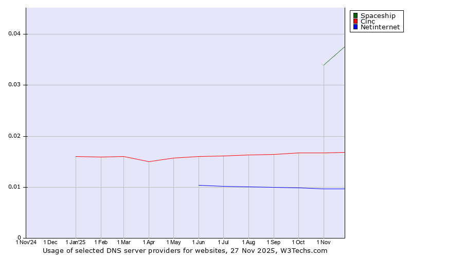Historical trends in the usage of Spaceship vs. Cinc vs. Netinternet