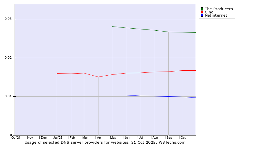 Historical trends in the usage of The Producers vs. Cinc vs. Netinternet