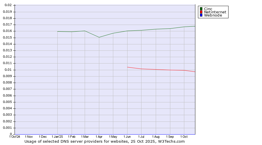 Historical trends in the usage of Cinc vs. Netinternet vs. Webnode