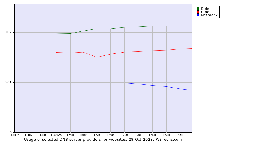 Historical trends in the usage of Ride vs. Cinc vs. Netmark