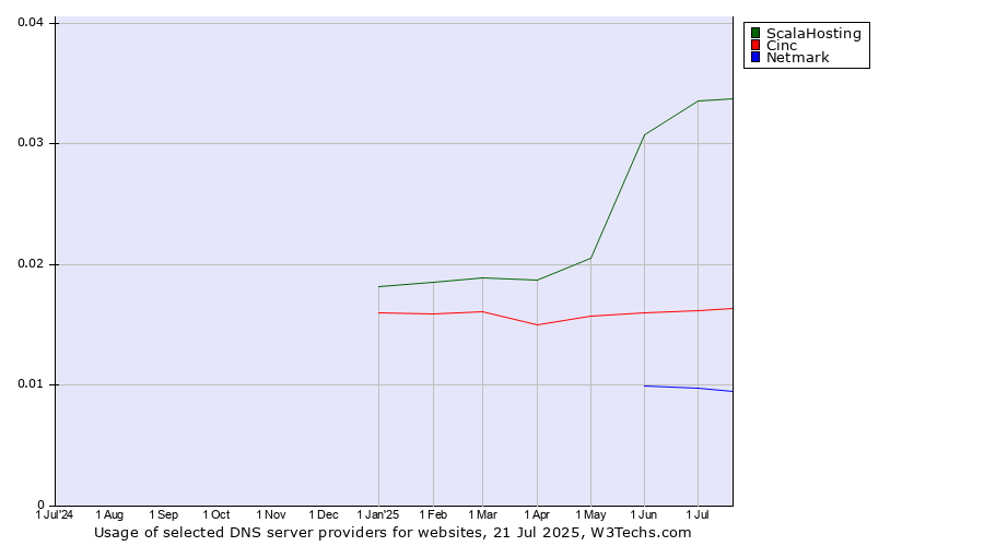 Historical trends in the usage of ScalaHosting vs. Cinc vs. Netmark