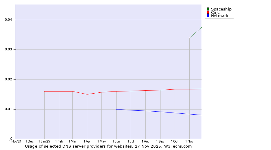 Historical trends in the usage of Spaceship vs. Cinc vs. Netmark