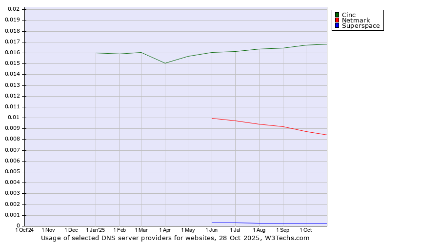 Historical trends in the usage of Cinc vs. Netmark vs. Superspace
