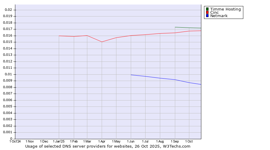 Historical trends in the usage of Timme Hosting vs. Cinc vs. Netmark