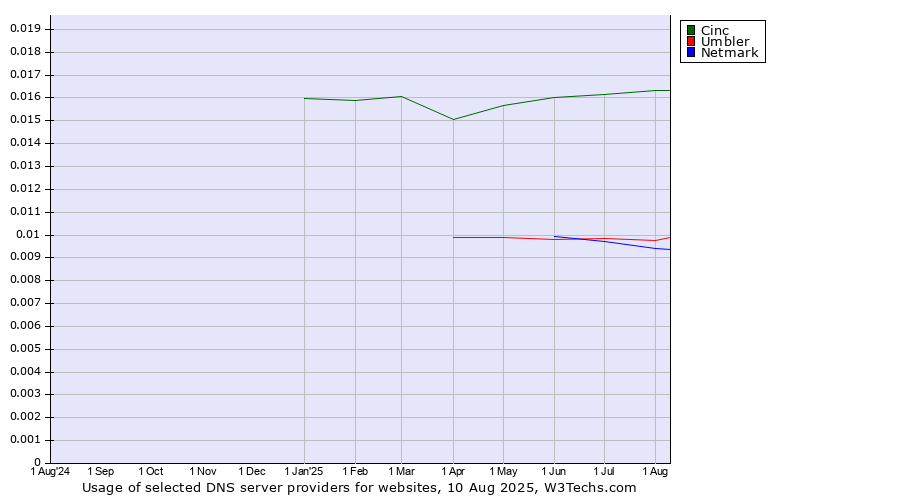 Historical trends in the usage of Cinc vs. Umbler vs. Netmark