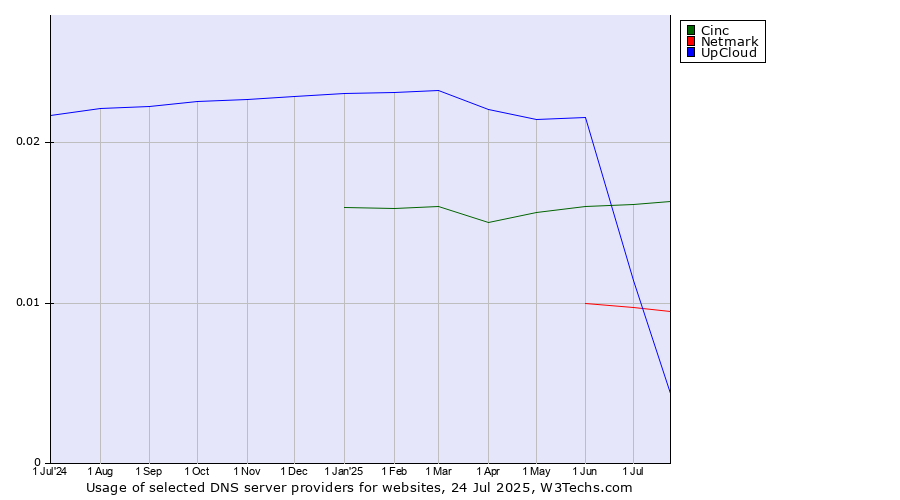Historical trends in the usage of UpCloud vs. Cinc vs. Netmark