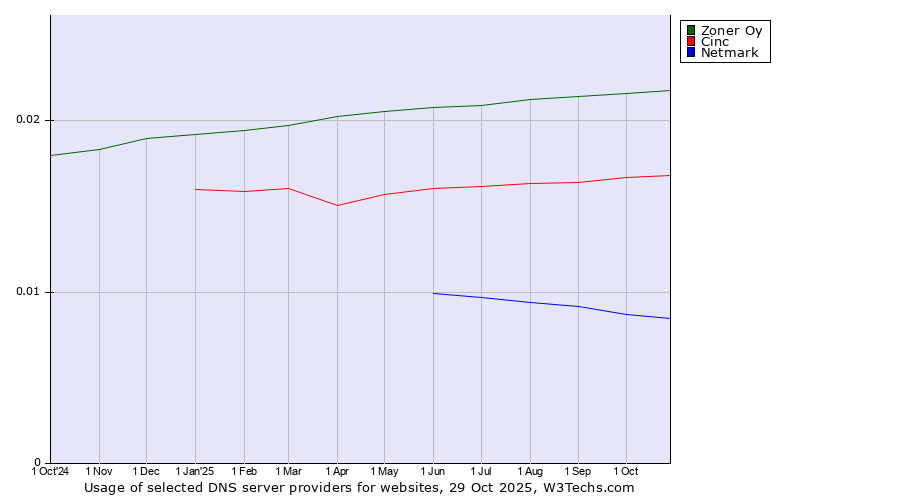 Historical trends in the usage of Zoner Oy vs. Cinc vs. Netmark