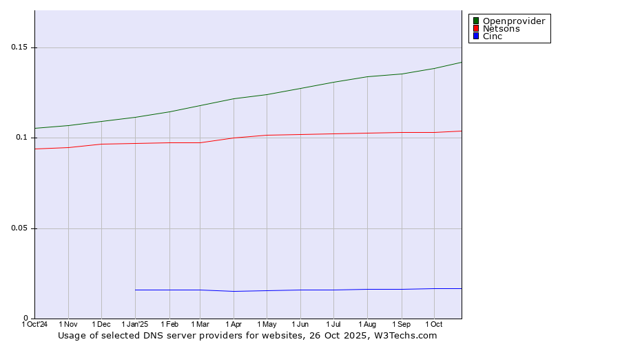 Historical trends in the usage of Openprovider vs. Netsons vs. Cinc