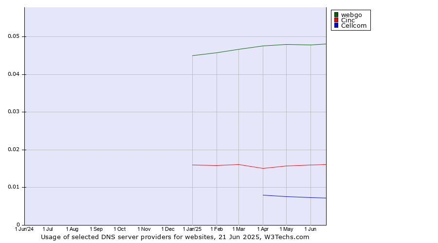Historical trends in the usage of webgo vs. Cinc vs. Cellcom