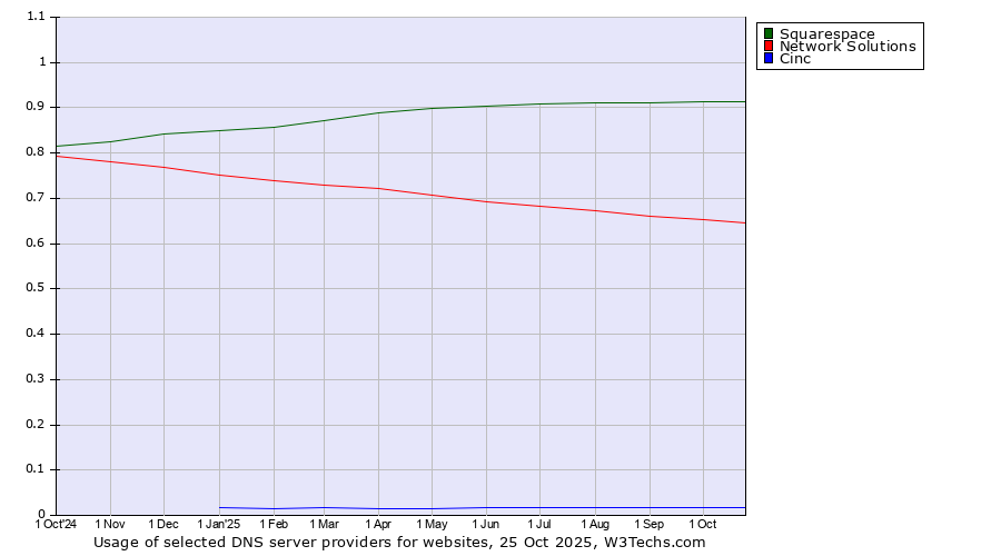 Historical trends in the usage of Squarespace vs. Network Solutions vs. Cinc