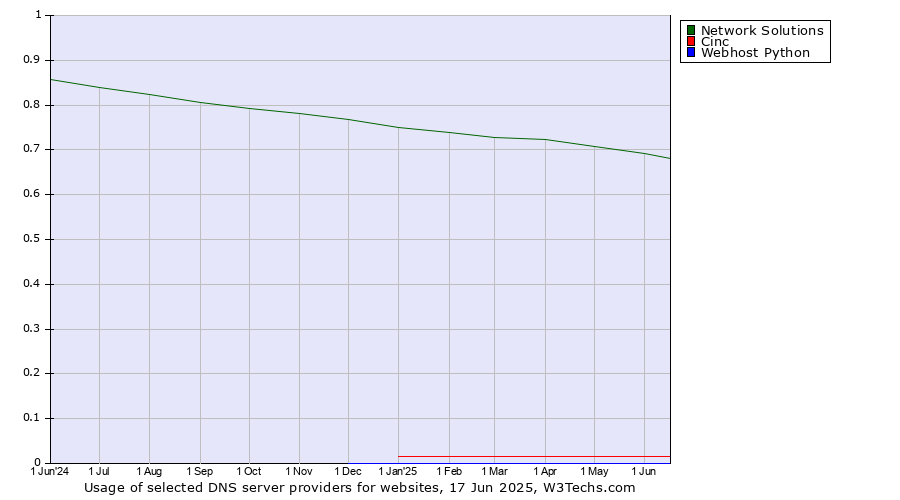 Historical trends in the usage of Network Solutions vs. Cinc vs. Webhost Python