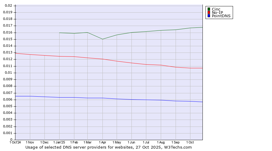 Historical trends in the usage of Cinc vs. No-IP vs. PointDNS