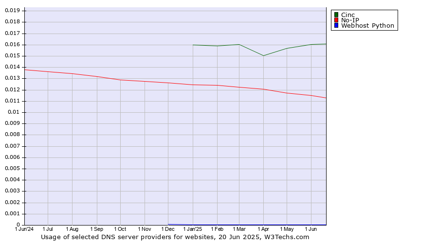 Historical trends in the usage of Cinc vs. No-IP vs. Webhost Python