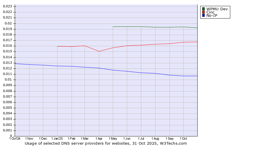 Historical trends in the usage of WPMU Dev vs. Cinc vs. No-IP