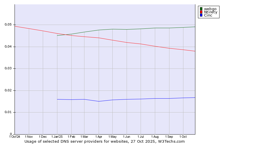 Historical trends in the usage of webgo vs. Ntirety vs. Cinc