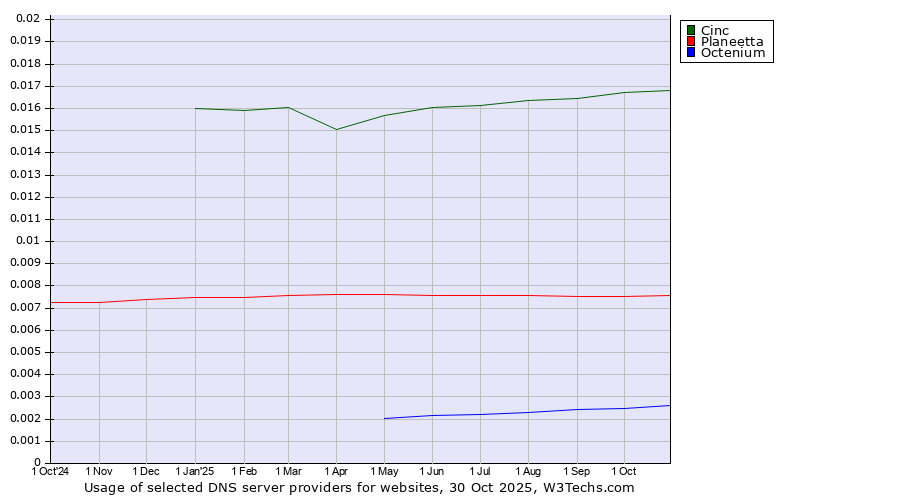 Historical trends in the usage of Cinc vs. Planeetta vs. Octenium