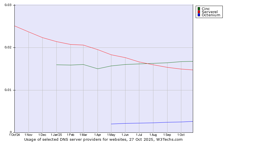 Historical trends in the usage of Cinc vs. Serverel vs. Octenium
