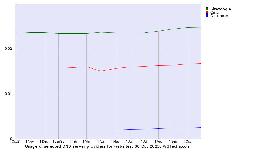 Historical trends in the usage of Sitezoogle vs. Cinc vs. Octenium