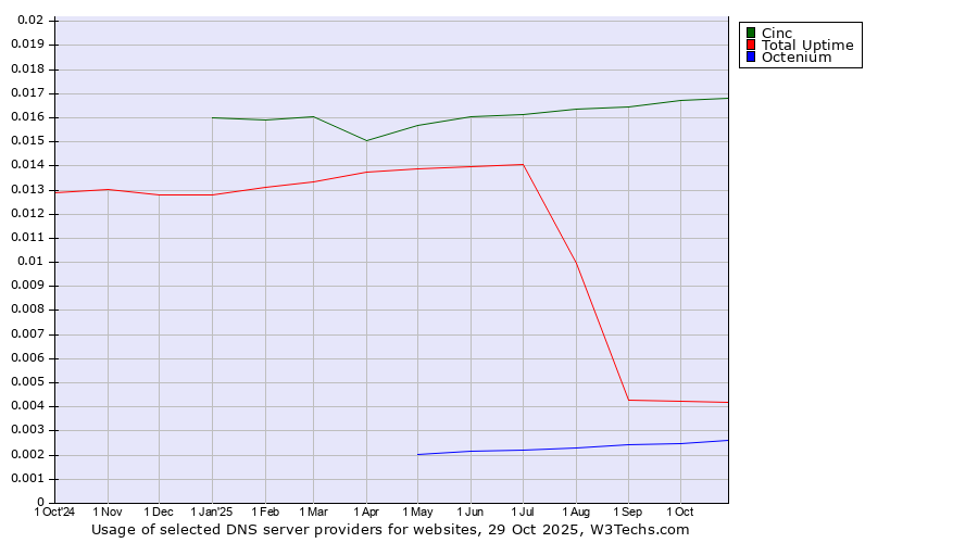Historical trends in the usage of Cinc vs. Total Uptime vs. Octenium