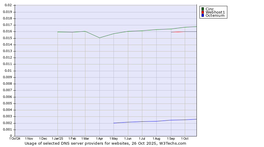 Historical trends in the usage of Cinc vs. Webhost1 vs. Octenium