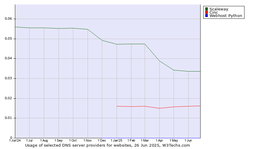 Historical trends in the usage of Scaleway vs. Cinc vs. Webhost Python