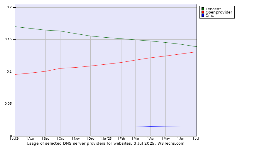 Historical trends in the usage of Tencent vs. Openprovider vs. Cinc