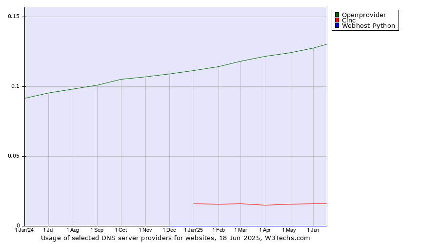Historical trends in the usage of Openprovider vs. Cinc vs. Webhost Python