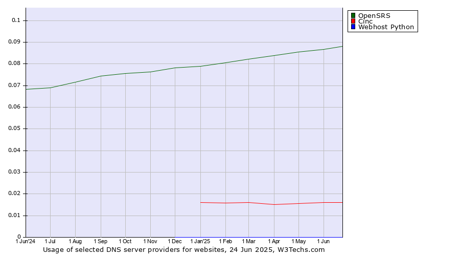 Historical trends in the usage of OpenSRS vs. Cinc vs. Webhost Python