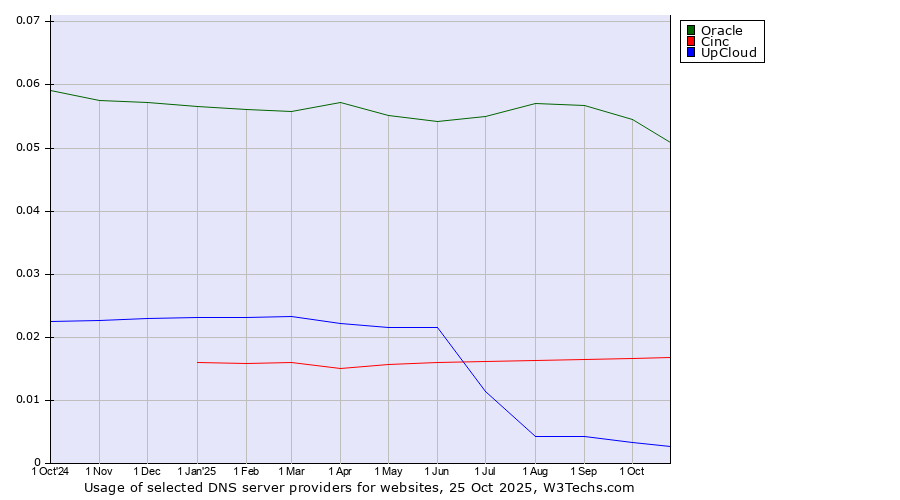 Historical trends in the usage of Oracle vs. Cinc vs. UpCloud