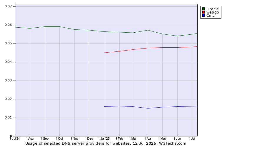 Historical trends in the usage of Oracle vs. webgo vs. Cinc