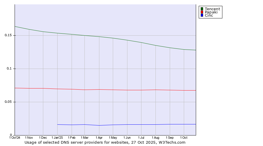 Historical trends in the usage of Tencent vs. Papaki vs. Cinc
