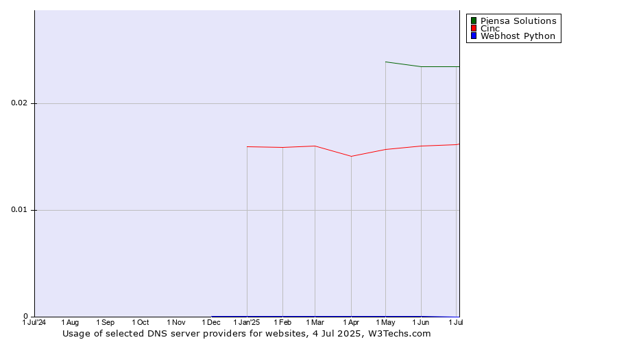 Historical trends in the usage of Piensa Solutions vs. Cinc vs. Webhost Python