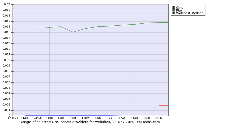 Historical trends in the usage of Cinc vs. Play vs. Webhost Python