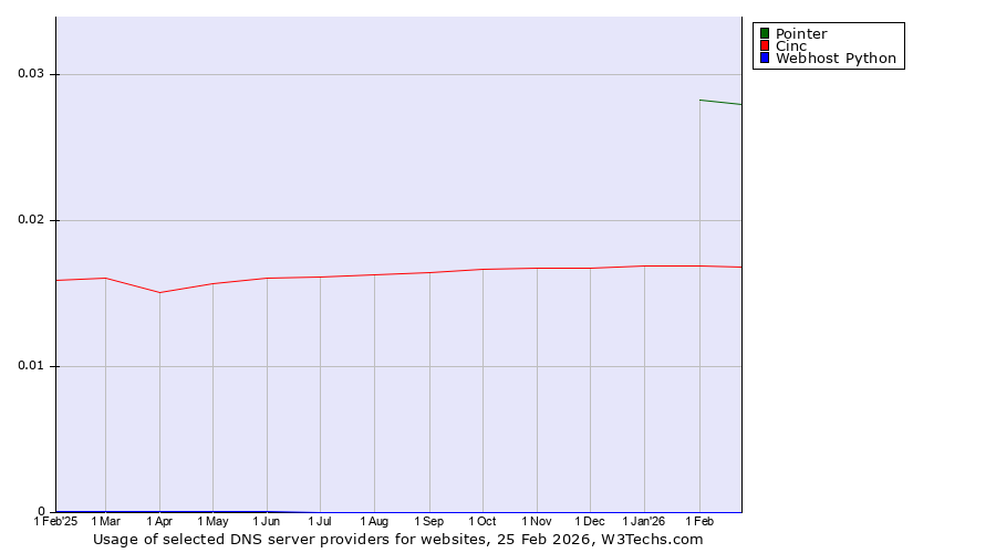 Historical trends in the usage of Pointer vs. Cinc vs. Webhost Python