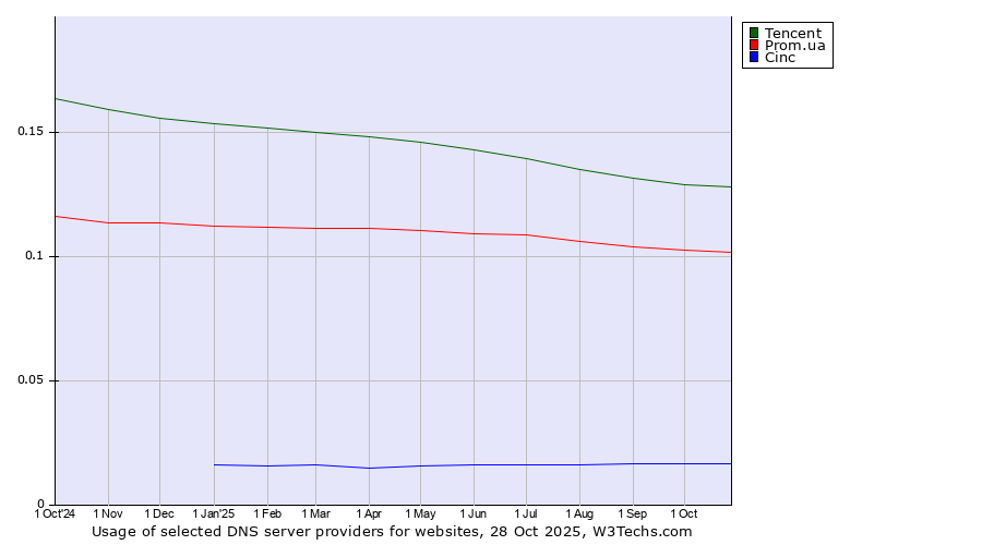 Historical trends in the usage of Tencent vs. Prom.ua vs. Cinc