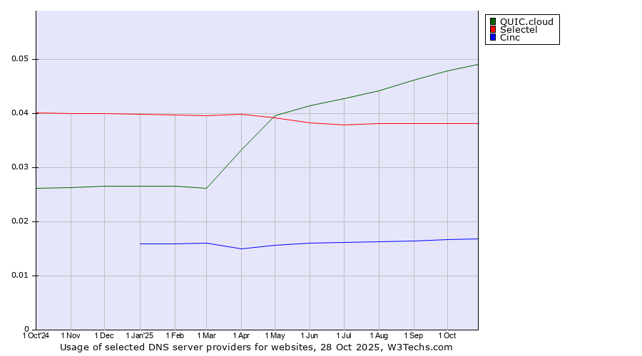 Historical trends in the usage of QUIC.cloud vs. Selectel vs. Cinc