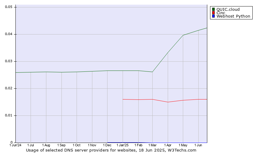 Historical trends in the usage of QUIC.cloud vs. Cinc vs. Webhost Python