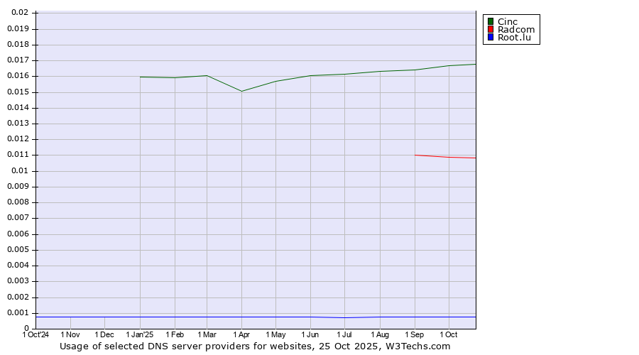 Historical trends in the usage of Cinc vs. Radcom vs. Root.lu