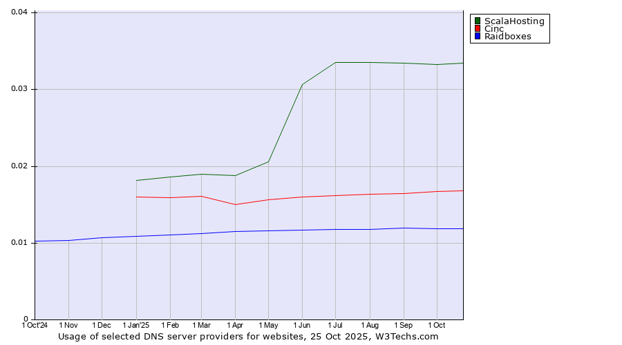 Historical trends in the usage of ScalaHosting vs. Cinc vs. Raidboxes