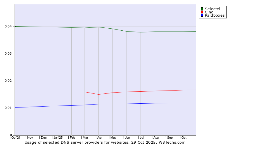Historical trends in the usage of Selectel vs. Cinc vs. Raidboxes