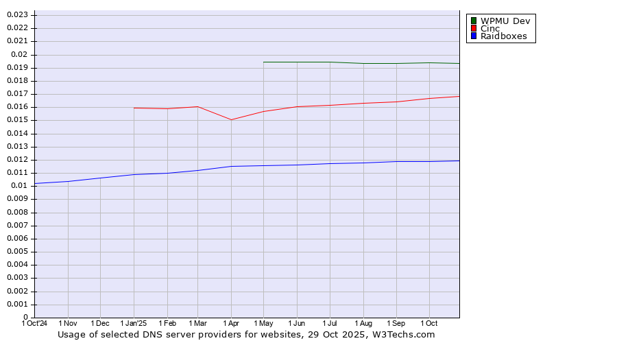 Historical trends in the usage of WPMU Dev vs. Cinc vs. Raidboxes