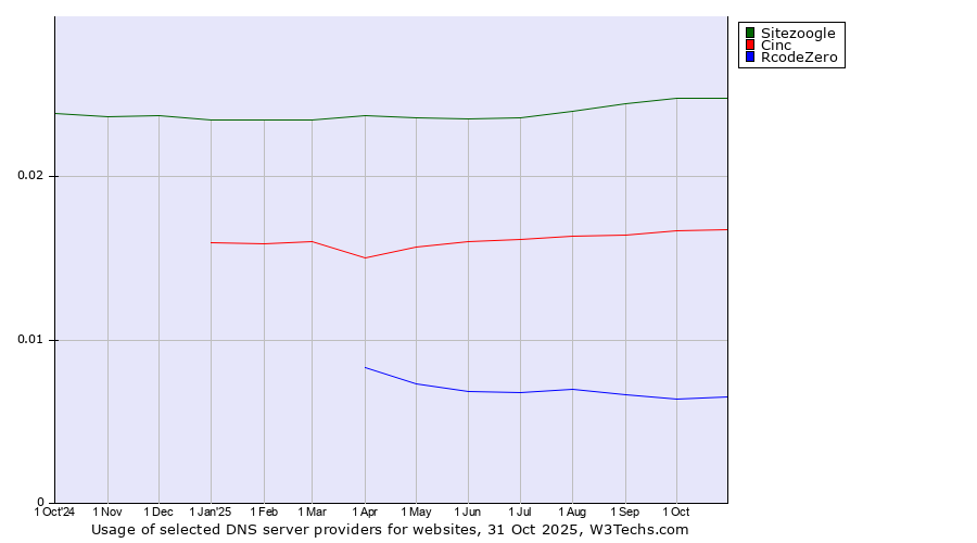 Historical trends in the usage of Sitezoogle vs. Cinc vs. RcodeZero