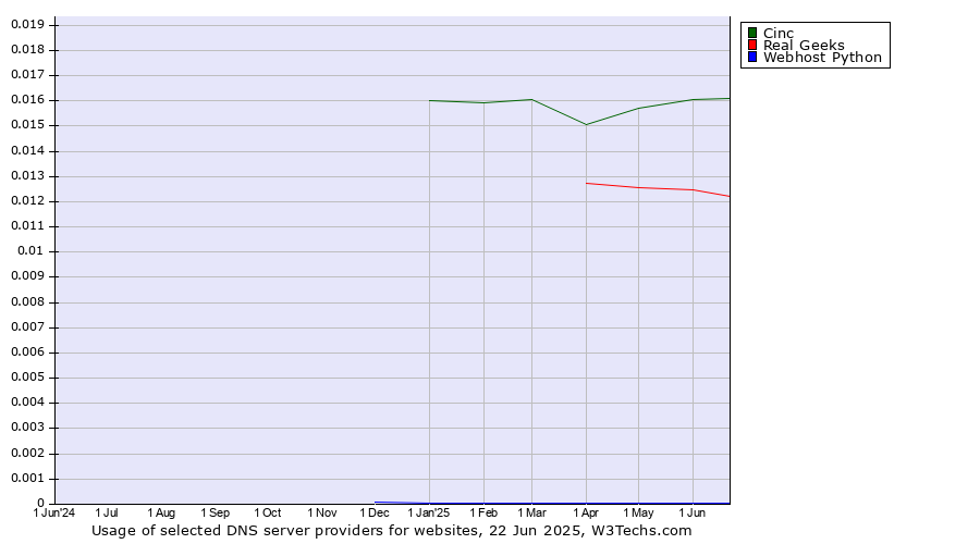 Historical trends in the usage of Cinc vs. Real Geeks vs. Webhost Python