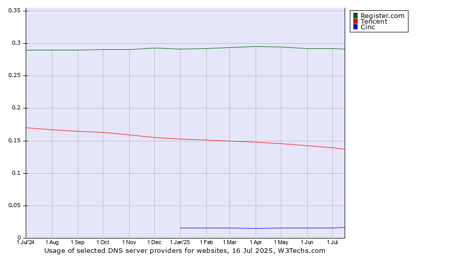 Historical trends in the usage of Register.com vs. Tencent vs. Cinc
