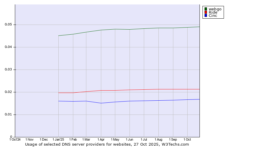 Historical trends in the usage of webgo vs. Ride vs. Cinc