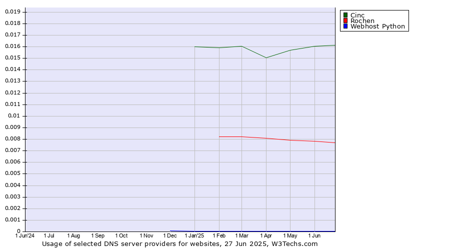 Historical trends in the usage of Cinc vs. Rochen vs. Webhost Python