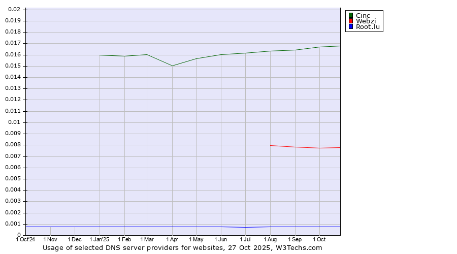 Historical trends in the usage of Cinc vs. Webzi vs. Root.lu