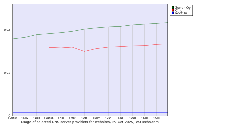 Historical trends in the usage of Zoner Oy vs. Cinc vs. Root.lu
