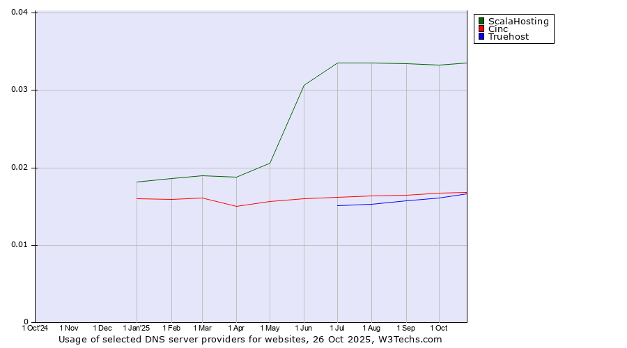 Historical trends in the usage of ScalaHosting vs. Cinc vs. Truehost