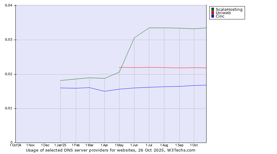 Historical trends in the usage of ScalaHosting vs. Uniweb vs. Cinc